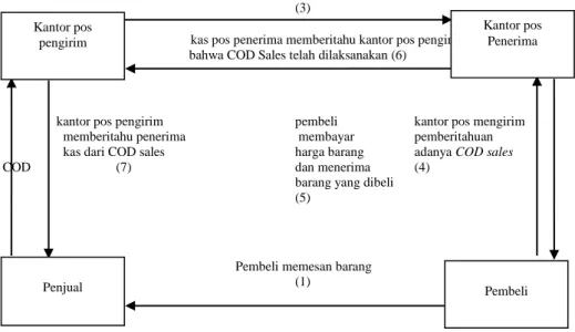 Gambar 2 melukiskan prosedur dari COD sales melalui pos.  