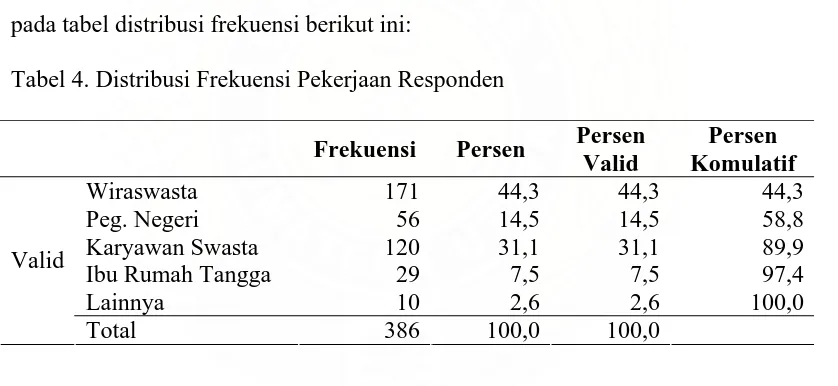 Tabel 3. Distribusi Frekuensi Jenis Kelamin Responden  
