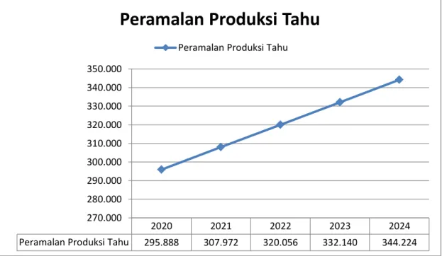 Grafik Hasil Peramalan Produksi Tahu Untuk tahun 2020-2024 Pada Usaha  TahuTS-YN 