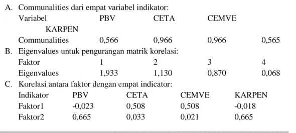 Tabel 3 menunjukkan hasil common fac- fac-tor analysis terhadap empat indikafac-tor  stra-tegi organisasional