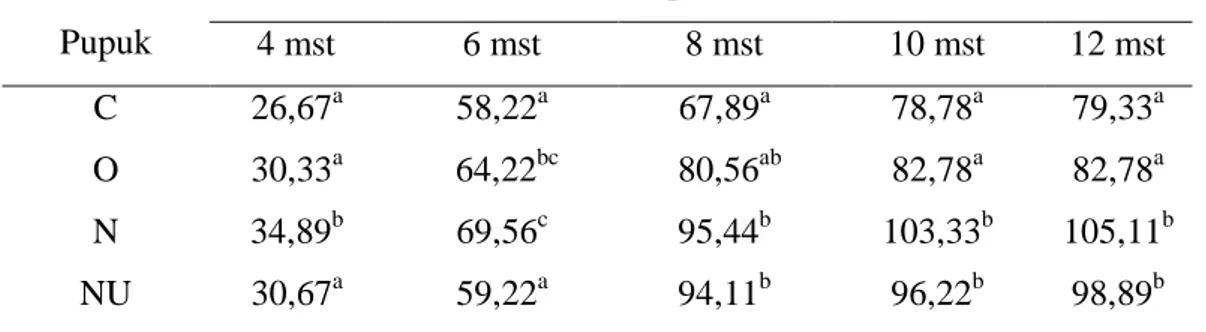 Tabel 4. Diameter kanopi tanaman (cm) Capsicum annuum L.dengan perlakuan 4  variasi pupuk