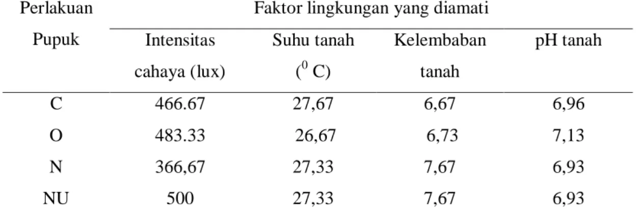 Tabel 5. Rata-rata nilai faktor lingkungan pada pertanaman cabai merah keriting  (Capsicum annuum L.) dengan perlakuan 4 macam pupuk