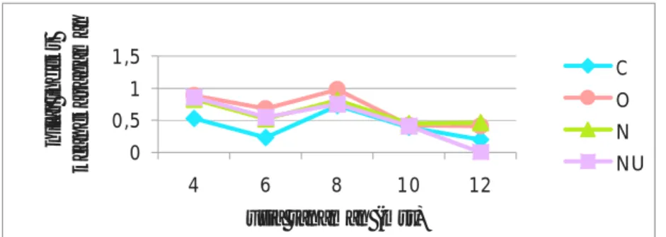 Gambar  2.  Grafik  indeks  keanekaragaman  makrofauna  permukaan  tanah  dengan  perlakuan 4 variasi pupuk C: tanpa pupuk (kontrol); O: Pupuk kandang; N: pupuk dasar  (pupuk kandang + ZA, SP-36, KCL) + NPK; NU: pupuk dasar tanpa ZA (pupuk kandang  + SP-36