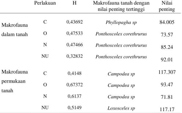 Tabel  2.  Rata-rata  Indeks  keanekaragaman  (H)  dan  nilai  penting  makrofauna  tanah yang ditemukan pada pertanaman cabai merah keriting (Capsicum annuum  L.) dengan aplikasi 4 variasi pupuk