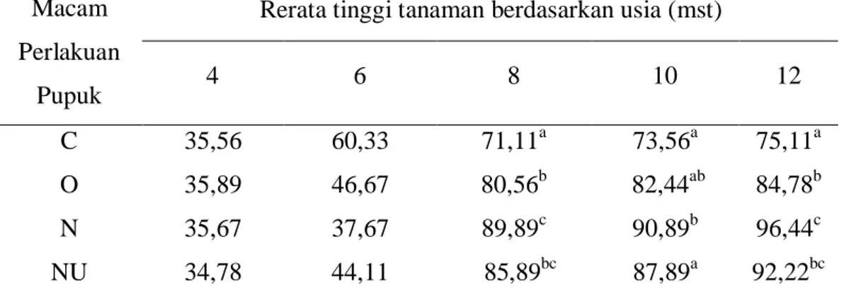Tabel  3.  Tinggi  tanaman  (cm)  Capsicum  annuum  L.  dengan  perlakuan  4  variasi  pupuk