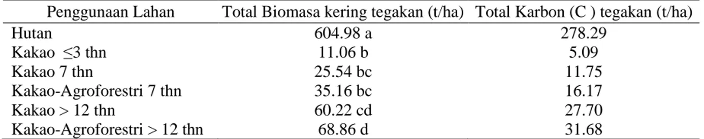 Tabel 3. Total Biomasa dan Stok Karbon Lahan Hutan dan Lahan Kakao Pada Berbagai Tingkatan Umur   Penggunaan Lahan  Total Biomasa kering tegakan (t/ha)  Total Karbon (C ) tegakan (t/ha) 