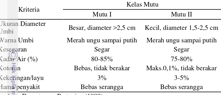 Tabel 2 Persayaratan mutu bawang merah sesuai dengan permintaan segmen pasar 