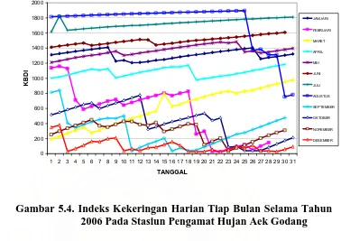 Gambar 5.4. Indeks Kekeringan Harian Tiap Bulan Selama Tahun 2006 Pada Stasiun Pengamat Hujan Aek Godang 