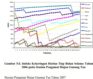 Gambar 5.8. Indeks Kekeringan Harian Tiap Bulan Selama Tahun 2006 pada Stasiun Pengamat Hujan Gunung Tua 