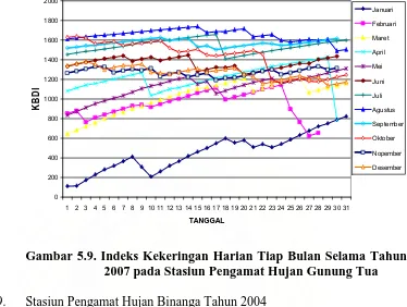 Gambar 5.10. Indeks Kekeringan Harian Tiap Bulan Selama Tahun 2004 pada Stasiun Pengamat Hujan Binanga 