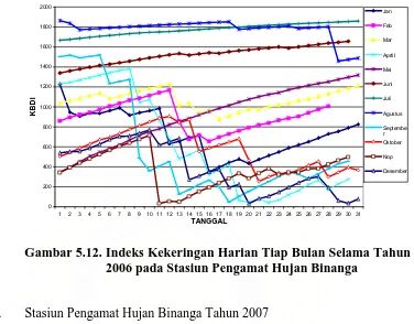 Gambar 5.12. Indeks Kekeringan Harian Tiap Bulan Selama Tahun 2006 pada Stasiun Pengamat Hujan Binanga 