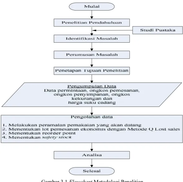 Gambar 3.1 Flowchart Metodologi Penelitian