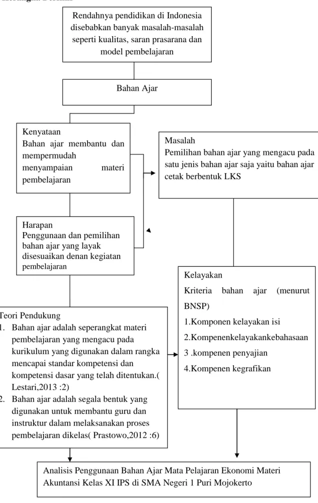 Gambar 2.1 Kerangka Berpikir  Rendahnya pendidikan di Indonesia  disebabkan banyak masalah-masalah 