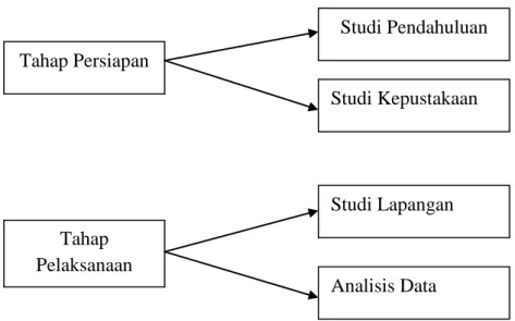 Gambar 3.1 Prosedur penelitian Tahap Persiapan Tahap Pelaksanaan  Studi Pendahuluan Studi Kepustakaan Studi Lapangan Analisis Data  41 