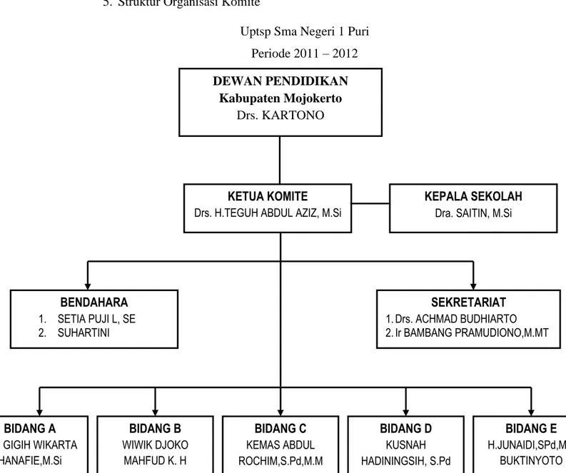 Gambar 4.1 Struktur Organisasi DEWAN PENDIDIKAN 