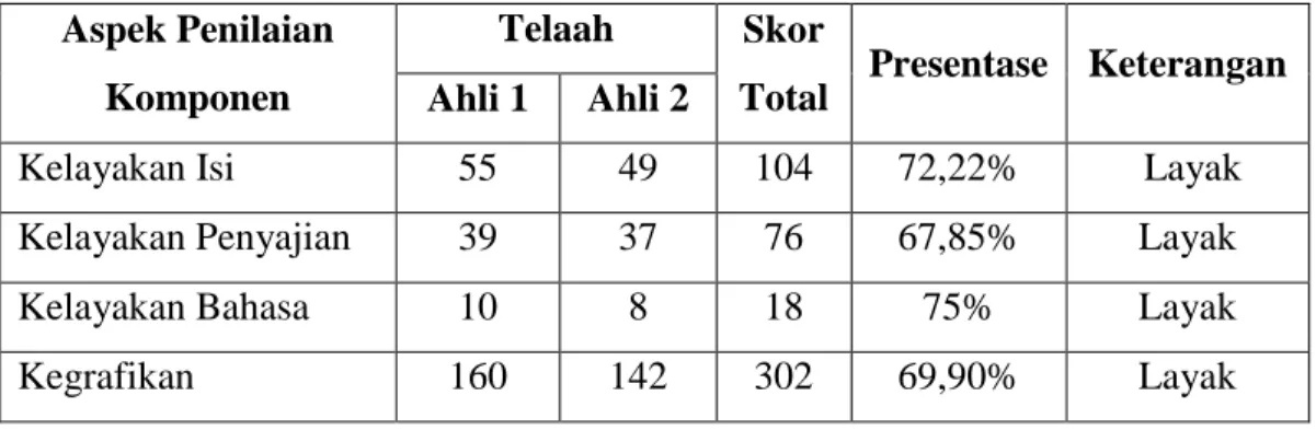 Tabel 4.7 Hasil Telaah Bahan Ajar KD 5.6 Membuat Ikhtisar Siklus  Akuntansi Perusahaan Jasa 