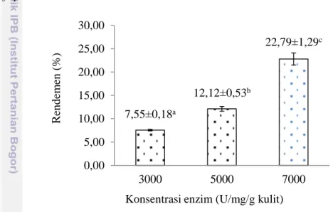 Gambar 5 Rendemen kolagen hasil ekstraksi enzim papain. 
