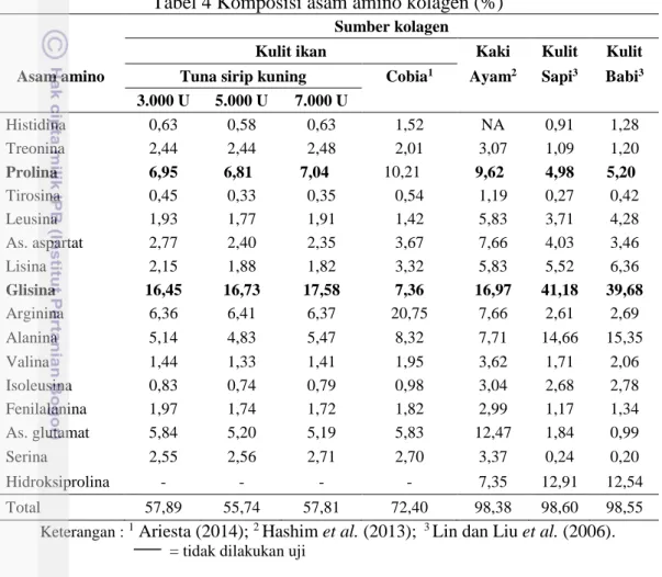 Tabel 4 Komposisi asam amino kolagen (%) 