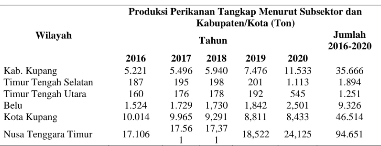 Tabel 1.   Jumlah  Produksi  Perikanan  Tangkap  Menurut  Subsektor  dan  Kabupaten/Kota  di  Provinsi Nusa Tenggara Timur (Pulau Timor) Pada Tahun 2016-2020