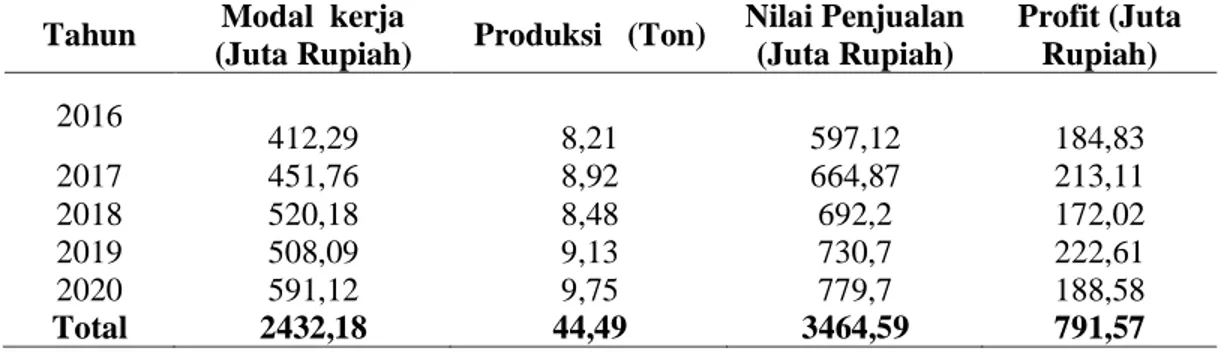 Tabel 2.Modal, Produksi, Nilai Penjualan, dan Profit Pertahun Bagan Apung Tahun 2016-2020