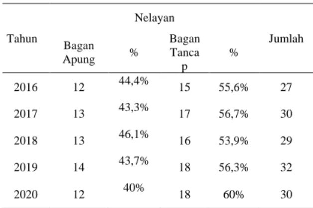 Tabel 3.  Profil Nelayan Bagan Apung 