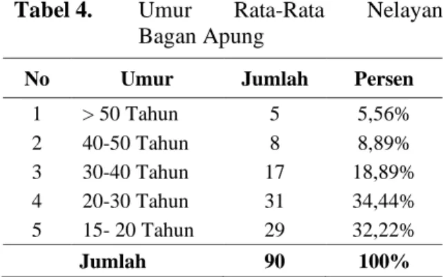 Tabel 4.  Umur  Rata-Rata  Nelayan  Bagan Apung 