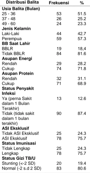 Tabel  2.  Distribusi  Frekuensi  Balita  Usia  25 – 60 Bulan  