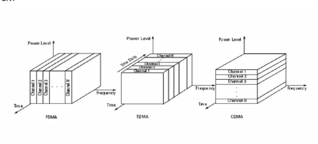 Gambar 2.1 Perbandingan antara FDMA, TDMA dan CDMA 