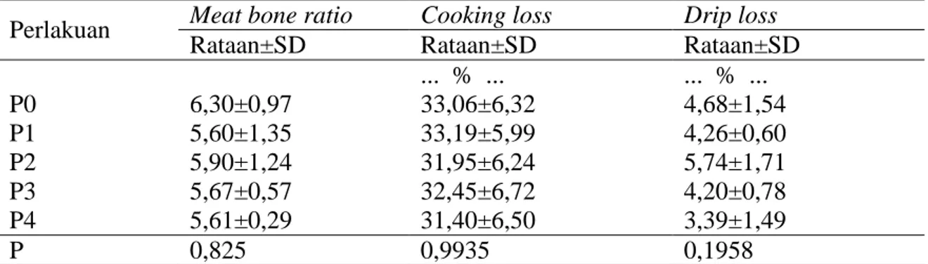 Tabel 5. Pengaruh pemberian ekstrak daun katu fermentasi terhadap meat bone ratio, cooking  loss dan drip los.