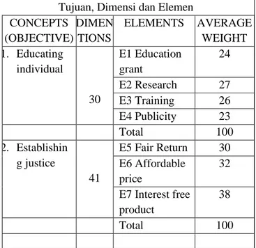Tabel 2 Bobot MSI Perbankan Syariah berdasar  Tujuan, Dimensi dan Elemen 