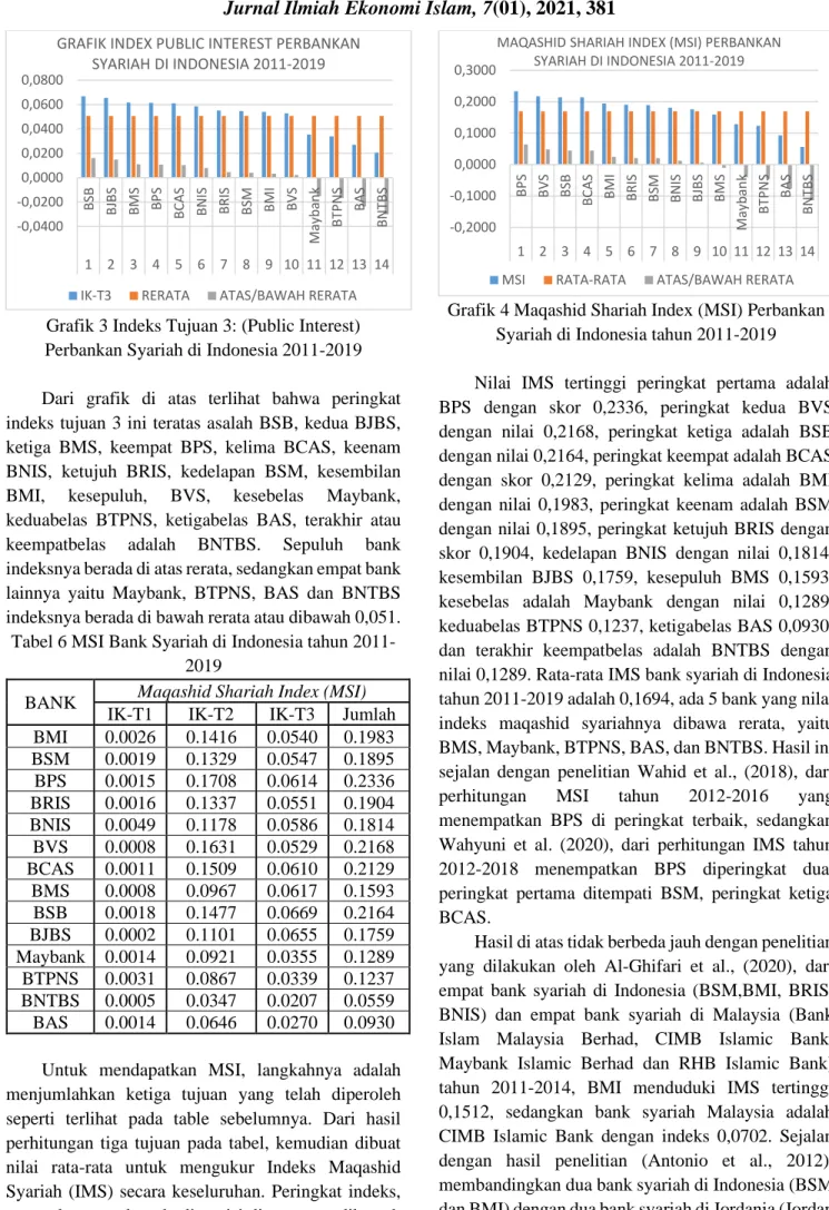 Grafik 3 Indeks Tujuan 3: (Public Interest)  Perbankan Syariah di Indonesia 2011-2019  Dari  grafik  di  atas  terlihat  bahwa  peringkat  indeks tujuan 3 ini teratas asalah BSB, kedua BJBS,  ketiga  BMS,  keempat  BPS,  kelima  BCAS,  keenam  BNIS,  ketuj