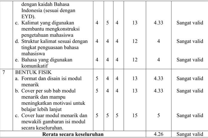 Tabel 5. Validator Modul Geometri Analitik Bidang Berbasis Masalah 