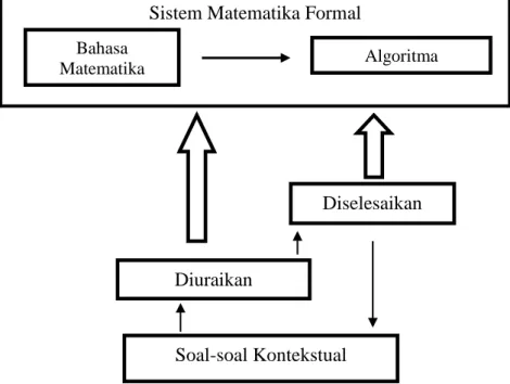 Gambar 3. Matematisasi Horisontal dan Vertikal (Gravmeijer dalam   Hadi, 2005: 20) 