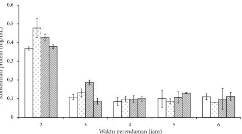 Gambar 1 Konsentrasi protein dalam larutan NaOH sisa perendaman:        NaOH 0,05 M;       NaOH     0,1 M;      NaOH 0,15;      NaOH