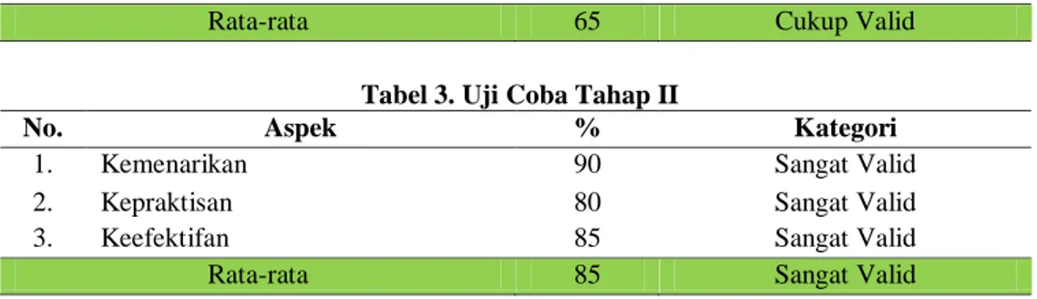 Tabel 3. Uji Coba Tahap II 
