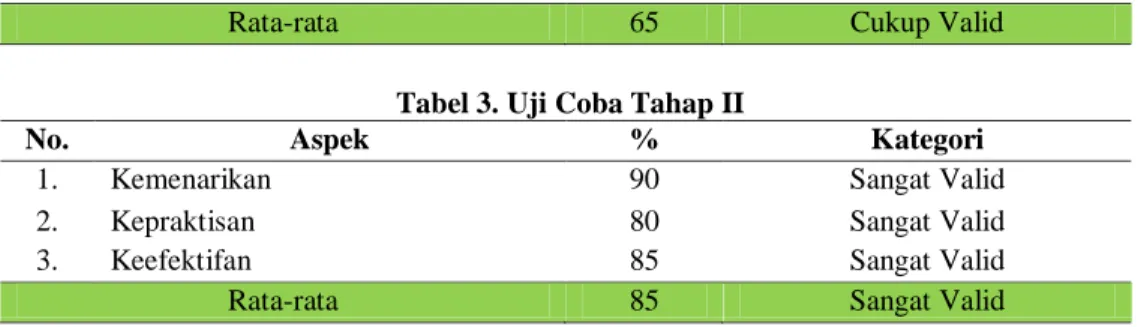 Tabel 3. Uji Coba Tahap II 