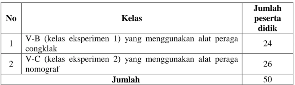 Tabel 3.2 Distribusi Sampel Penelitian 