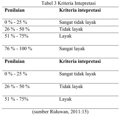 Tabel 3 Kriteria Intepretasi   Penilaian  Kriteria intepretasi  0 % - 25 %  Sangat tidak layak  26 % - 50 %  Tidak layak 