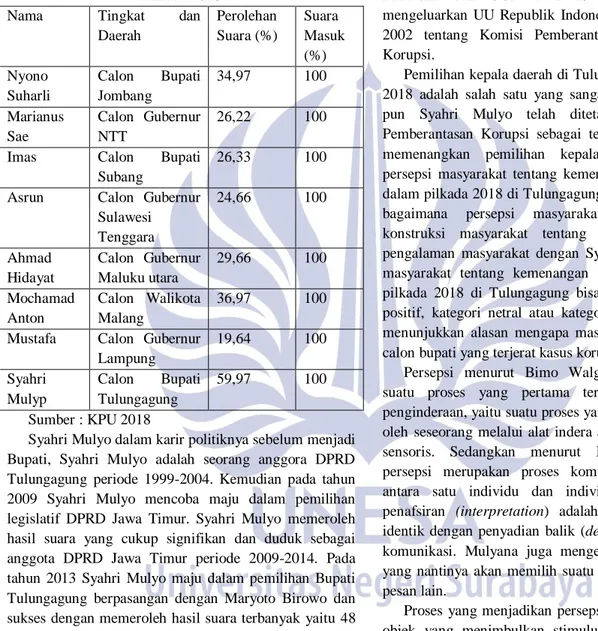 Tabel 2. Calon Kepala Daerah Tersangka Korupsi di  Pilkada 2018 