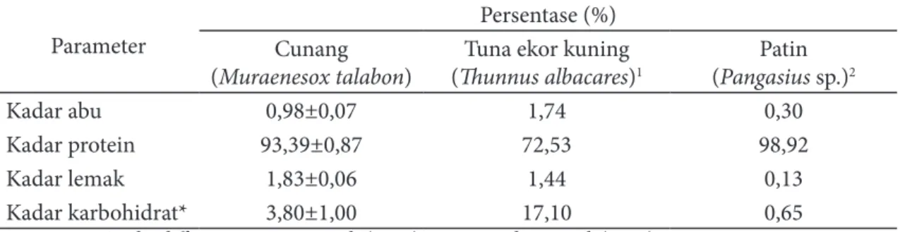 Tabel 4 Komposisi proksimat gelembung renang ikan cunang dibandingkan ikan jenis lain  (basis kering)