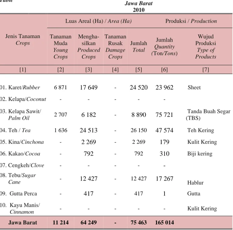 Table  5.3.1  Area and Production of National Large Estate by Types of Crops in   Jawa Barat 