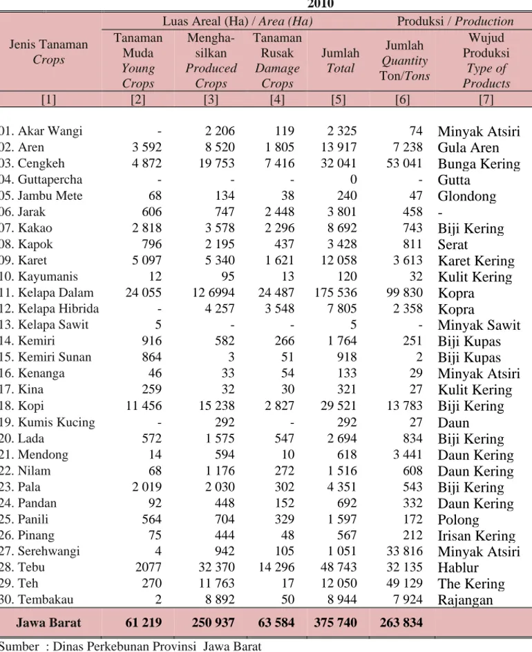 Table  5.3.3    Area and Production of Small Holders Plantation byTypes of Crops  in Jawa Barat 