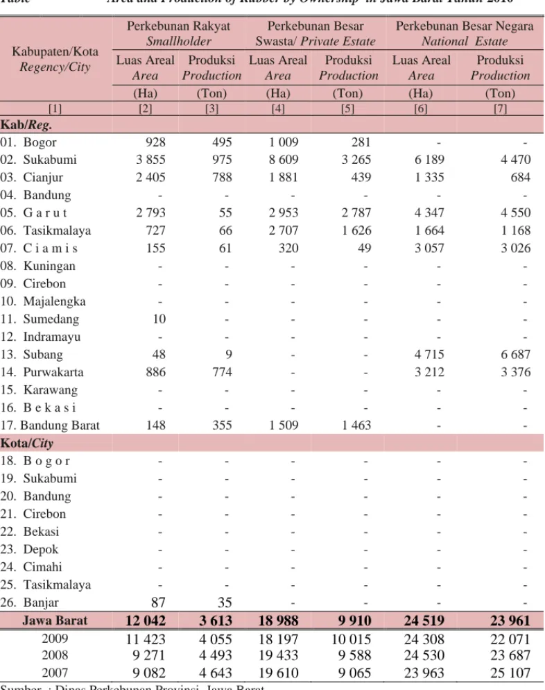 Table  5.3.4  Luas dan Produksi Tanaman Karet  Menurut Kepemilikan  di Jawa Barat  Area and Production of Rubber by Ownership  in Jawa Barat Tahun 2010 