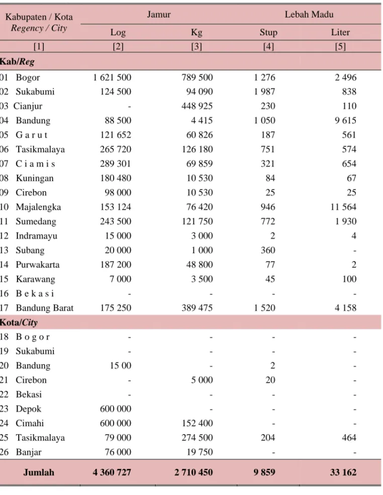 Table  5.4.6  Produksi Aneka Usaha Kehutanan Menurut Kabupaten Kota di Jawa Barat 2010 ( Ha/Ha ) 