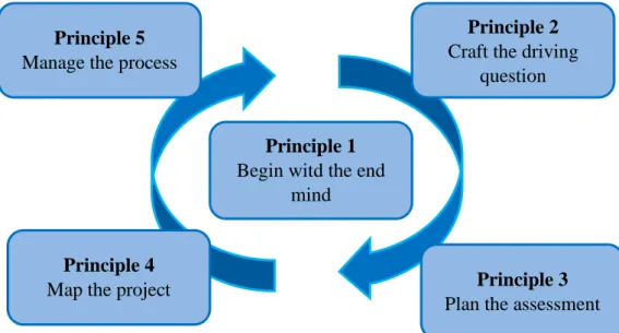 Gambar 2.4 Prinsip-Prinsip Pembelajaran Berbasis Proyek  Handbook of Project Based Learning” (2008) dalam (Dewi, 2015) 