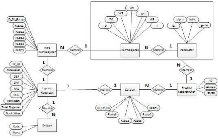 Gambar 3.4 Entity Diagram Relational (ERD)
