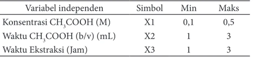 Tabel 2 Analisis keragaman untuk model RSM dari rendemen kolagen    hidro-ekstraksi