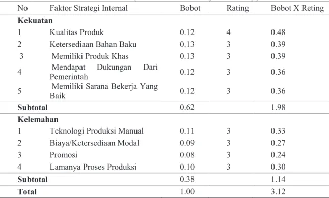 Tabel 3. IFAS (Internal Factors Analysis Summary) 