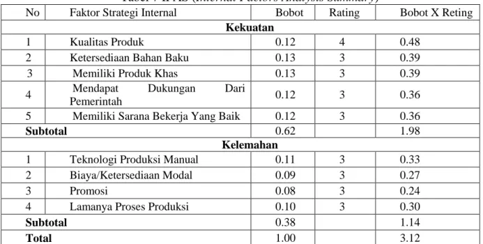Tabel 7 IFAS (Internal Factors Analysis Summary) 