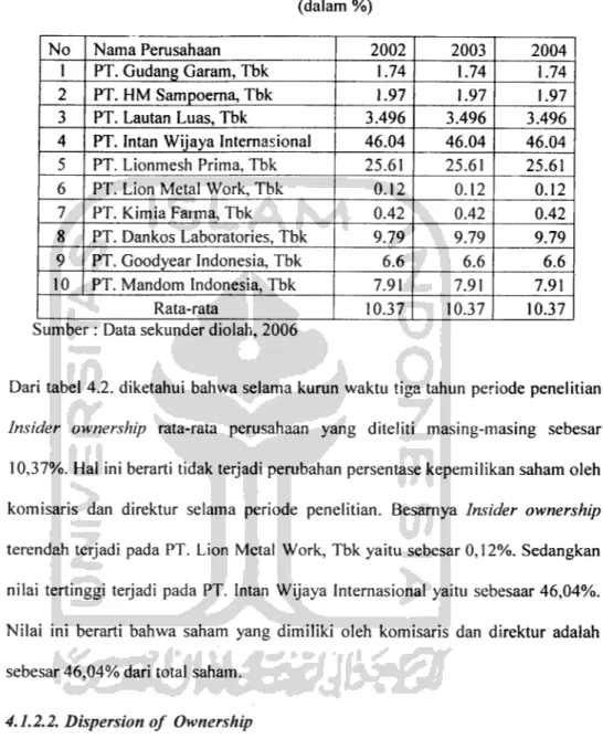 Tabel 4.2. Data Insider ownership